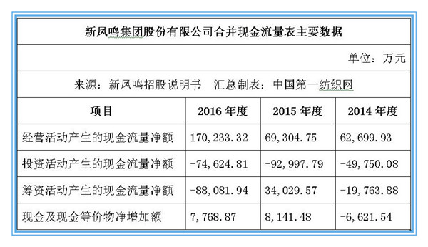 新鳳鳴披露招股說(shuō)明書(shū),擬募資19.7億元建設(shè)45萬(wàn)噸功能性等多個(gè)項(xiàng)目 - 原料頻道 - 第一紡織網(wǎng)